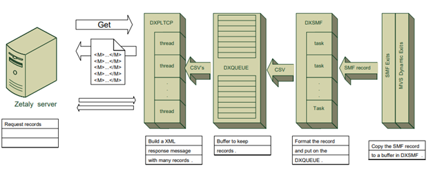 How Zetaly Data Platform collects SMF records, from the SMF exit on the mainframe to the Zetaly server