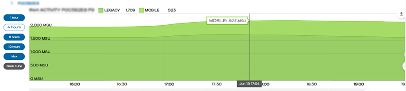 ZAC screen showing a rolling four-hour average of 2,232 MSU on one partition, split into 1,709 MSU of legacy work and 523 MSU of mobile work
