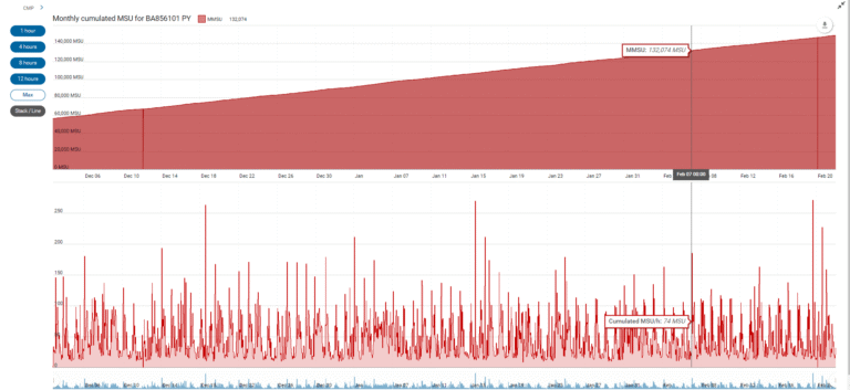 Example of TFP monitoring in real time with MSU comsumption in ZAC. Top section shows cumulated consumption for the month, bottom section shows average consumption per hour.