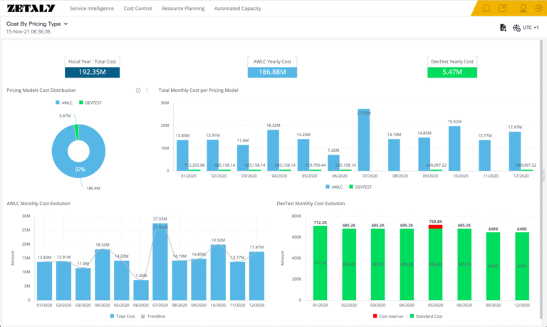 ZCC Cost by princing types dashboard