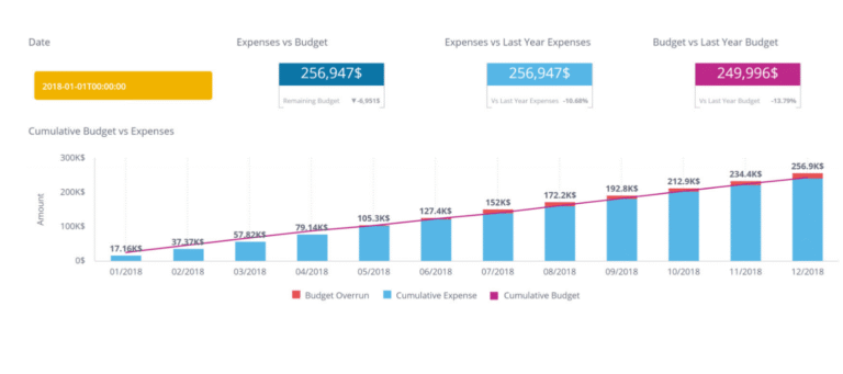 ZCC Budget visibility dashboard